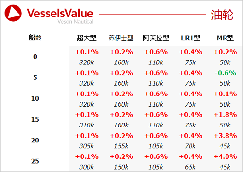 二手船交易周報(bào)（02.20 - 02.26）