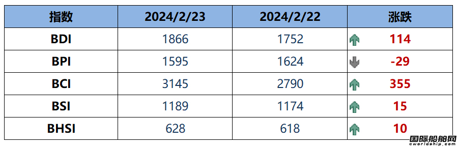 BDI指數(shù)周五大漲114點至1866點