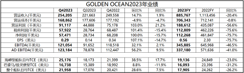 Golden Ocean發(fā)布2023年第四季度和全年財報