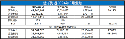 慧洋海運(yùn)今年前2個(gè)月累計(jì)稅前利潤(rùn)3164萬(wàn)美元