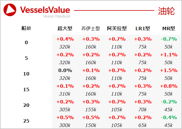二手船交易周報(bào)（03.05-03.11）