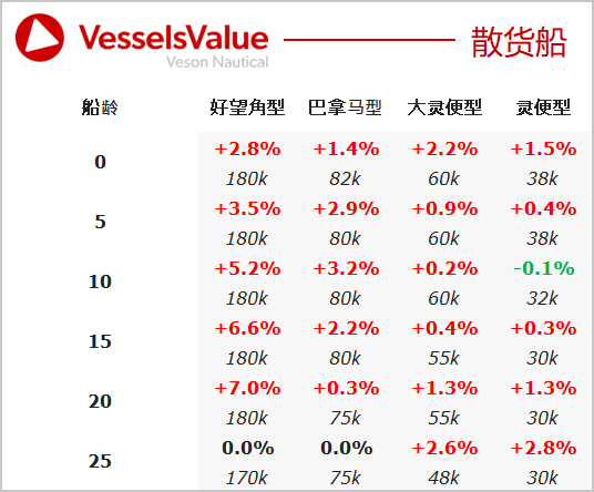 二手船交易周報(03.05-03.11)