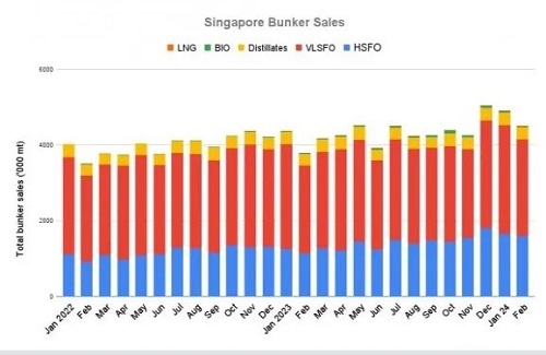 破紀錄！新加坡2月燃油銷量同比增長18.1%