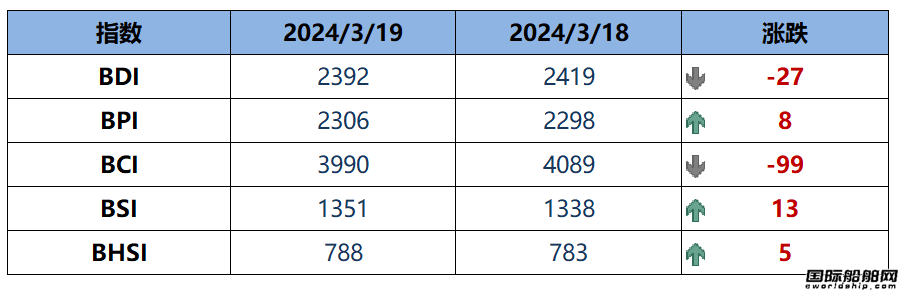 BDI指數(shù)周二下跌27點至2392點