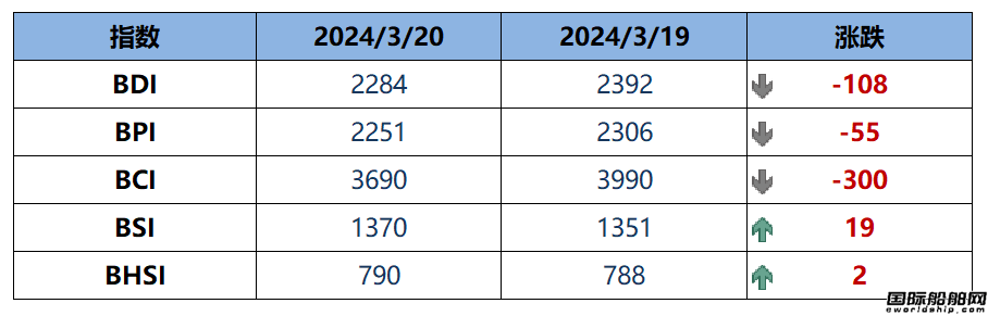 BDI指數(shù)周三大跌108點至2284點