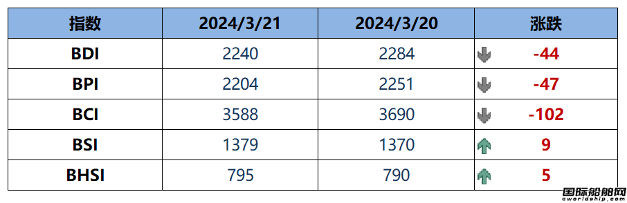 BDI指數(shù)周四下跌44點至2240點