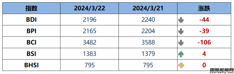 BDI指數(shù)上周五下跌44點至2196點