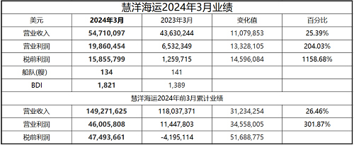 慧洋海運(yùn)一季度累計(jì)稅前利潤(rùn)4749萬(wàn)美元