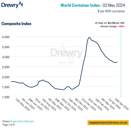 Drewry缯bָ(sh)WCIϝq1%2726Ԫ/FEU
