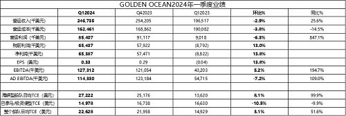ɢ؛Ј(ji)ԡl(f)Golden OceanһȘI(y)(qing)