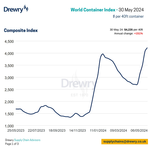 Drewry缯bָ(sh)ϝq4%