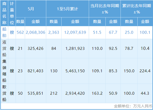 前5個月我國船舶出口超1200億
