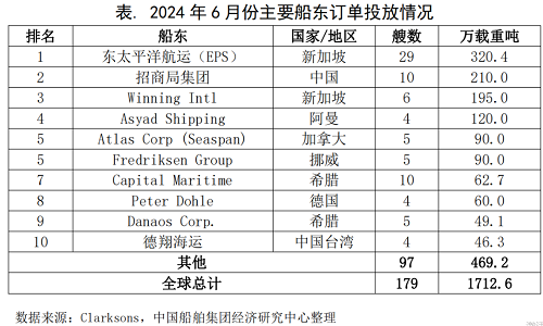 6月新加坡船東大量下單訂船占比超30%