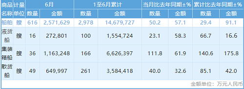 166艘！上半年我國箱船出口超660億