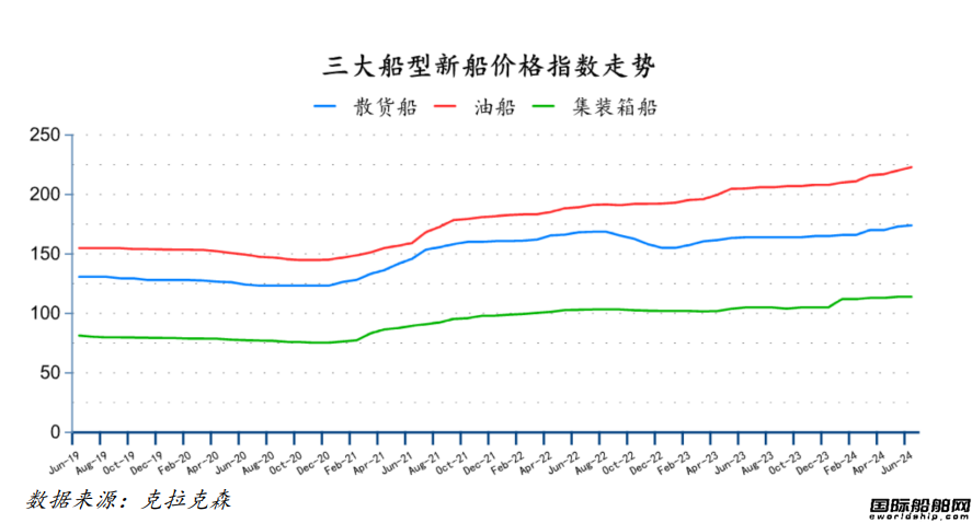 179艘！量?jī)r(jià)齊升！最新全球造船業(yè)月報(bào)出爐