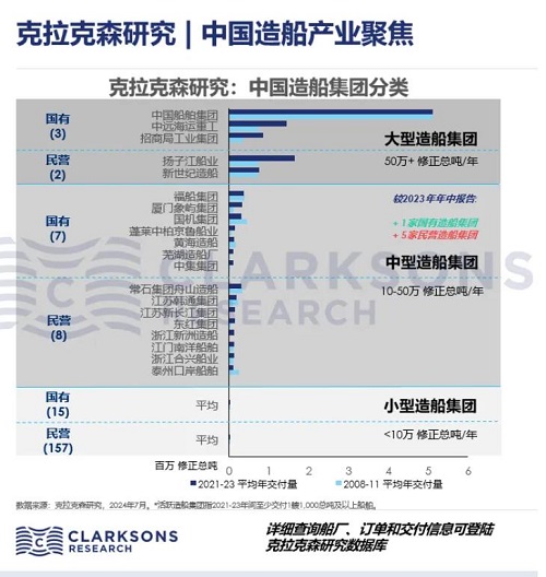 克拉克森研究市場分析：中國造船集團(tuán)分類