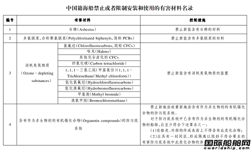 中國籍海船禁止或者限制安裝和使用的有害材料有哪些？