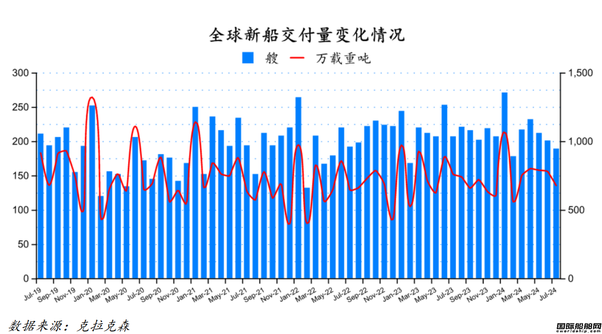 67艘！船價(jià)漲不停！最新全球造船業(yè)月報(bào)出爐