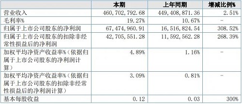 h(yun)ϰq308.52%