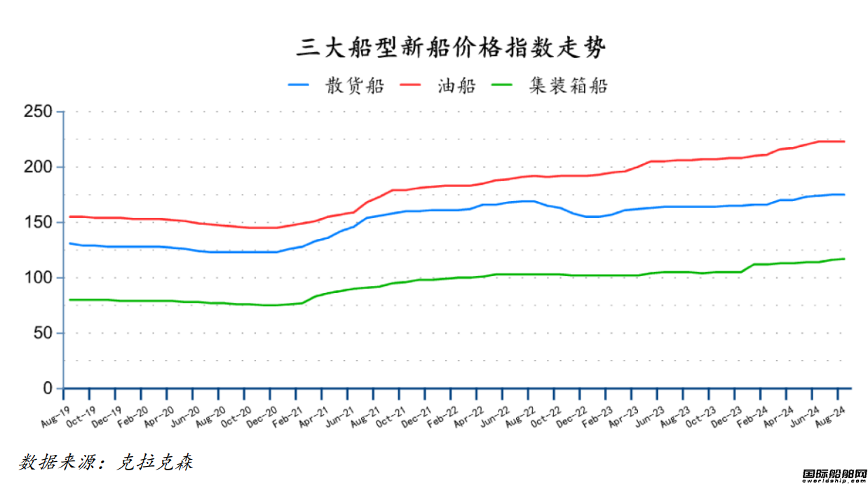 150艘！量?jī)r(jià)齊增！最新全球造船業(yè)月報(bào)出爐
