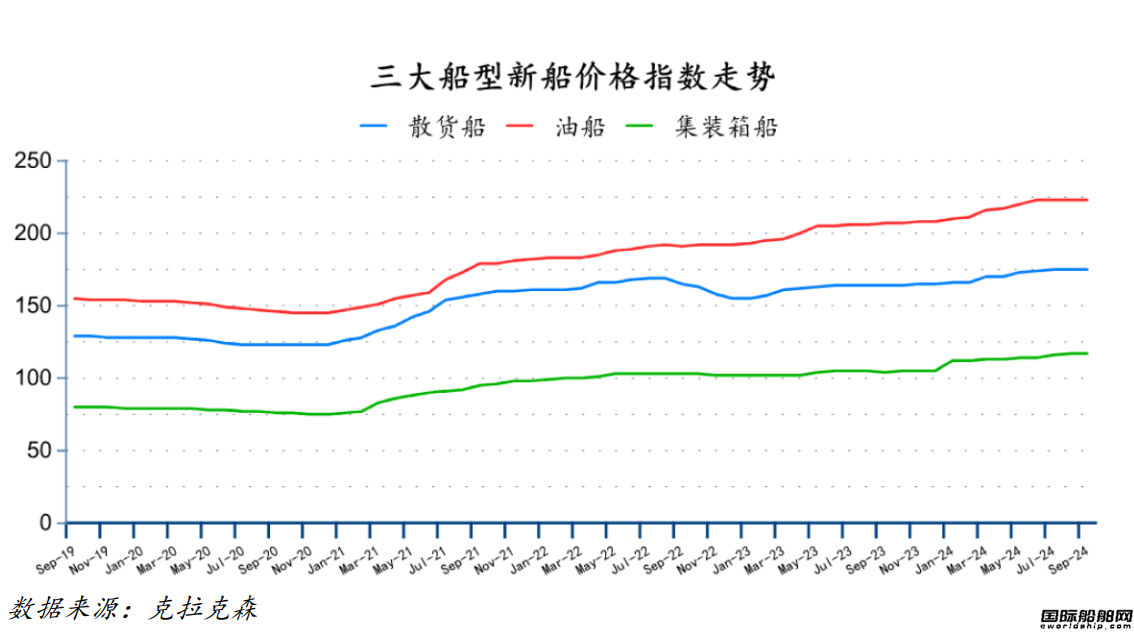 116艘！訂單大跌船價(jià)高企！最新全球造船業(yè)月報(bào)出爐
