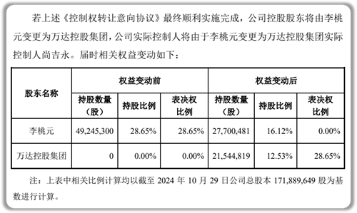 神秘萬達(dá)公司收購盛航海運(yùn)12%股權(quán)