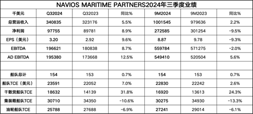 \(yn)I(y)ⳬA(y)ڣNavios PartnersȘI(y)(j)ͬL(zhng)