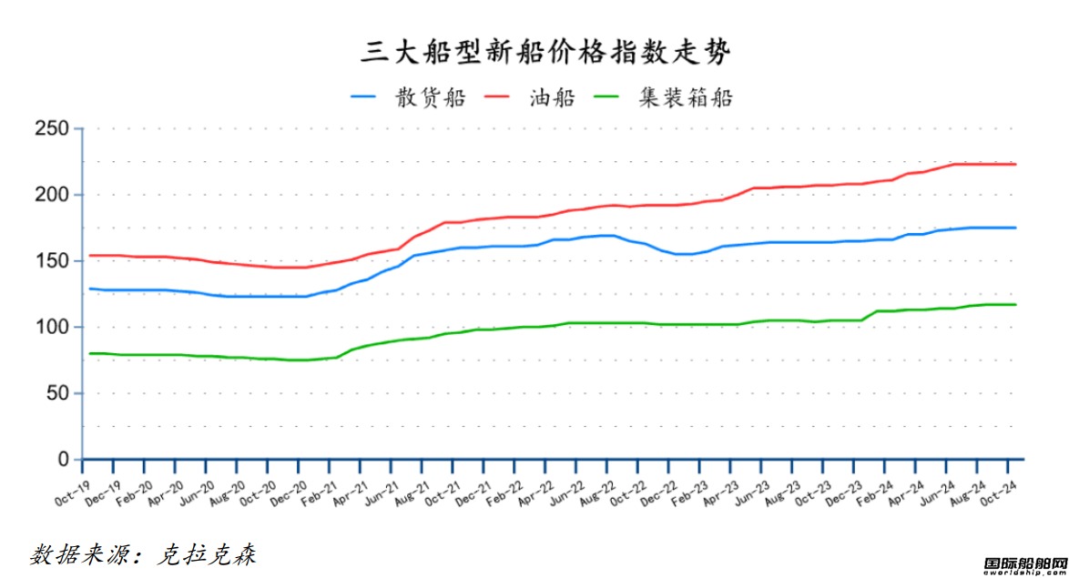 85艘！訂單大跌！最新全球造船業(yè)月報(bào)出爐