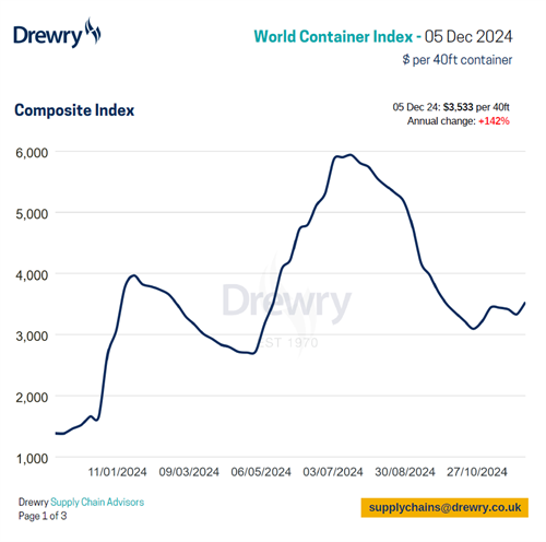 Drewry缯b\(yn)r(ji)ָ(sh)ϝq6%