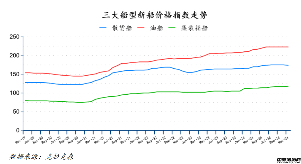 137艘！訂單大增！最新全球造船業(yè)月報(bào)出爐