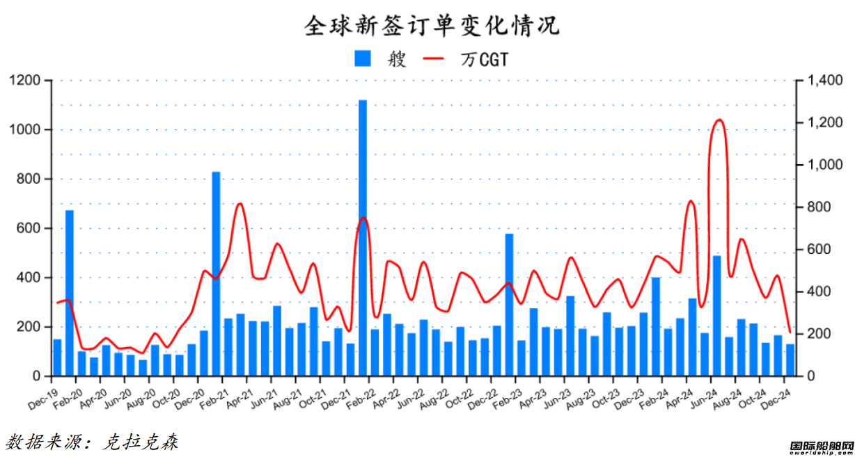 127艘！訂單大跌！最新全球造船業(yè)月報(bào)出爐