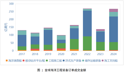 2024年全球海工市場評論
