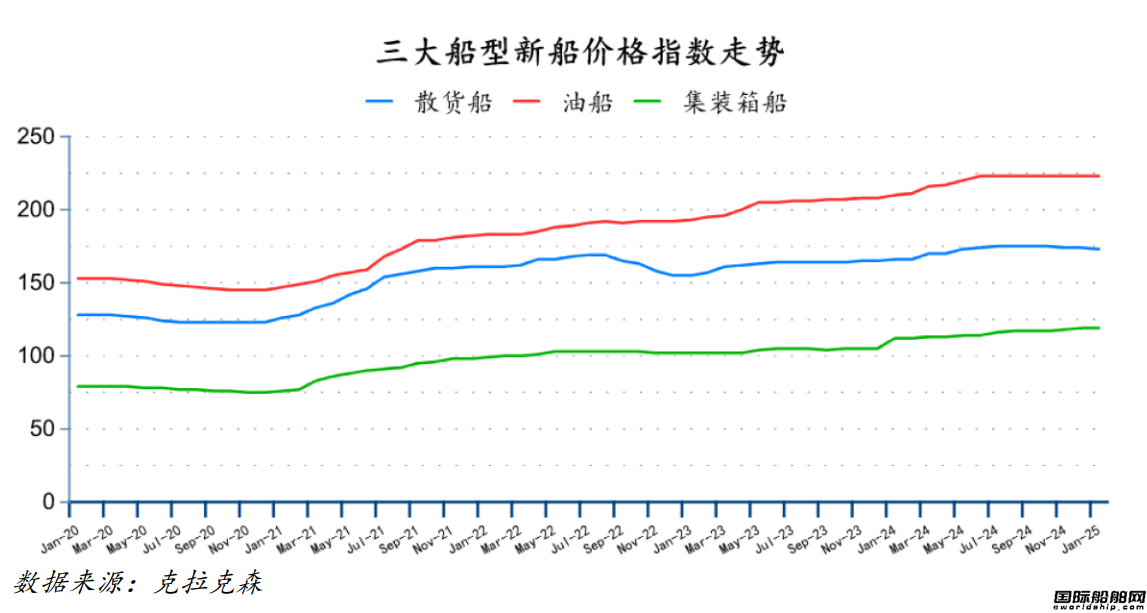 69艘！訂單大跌！最新全球造船業(yè)月報(bào)出爐