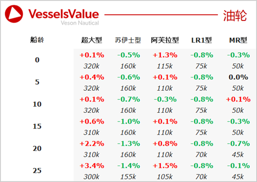 二手船交易周報(bào) （02.18 - 02.24）