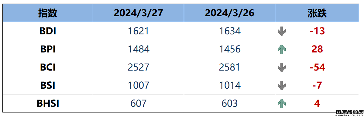 BDI指數(shù)周四下跌13點至1621點