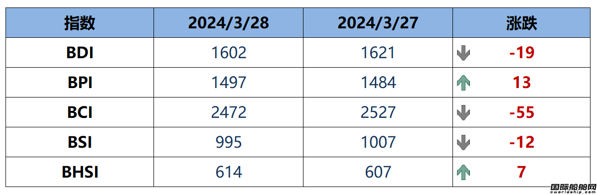 BDI指數(shù)上周五下跌19點至1602點