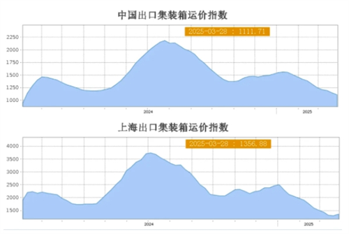 運價暴跌28%！“近二十年表現(xiàn)最慘淡的第一季度”