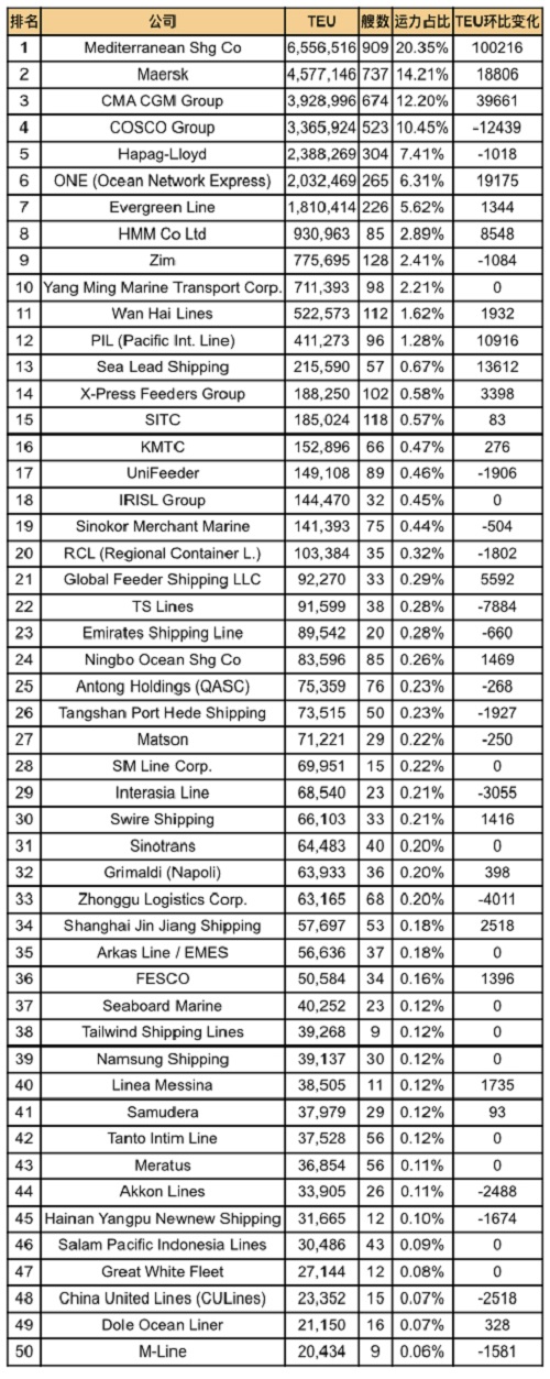 全球班輪公司運(yùn)力百強(qiáng)最新排名（2025年5月）