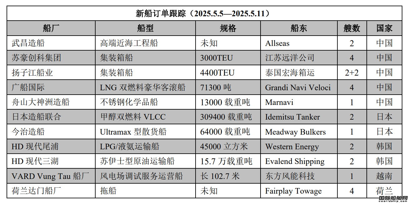 新船訂單跟蹤（2025.5.5—2025.5.11）