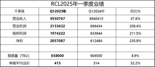 泰國(guó)宏海箱運(yùn)一季度營(yíng)收凈利雙增長(zhǎng)