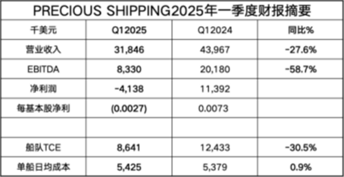 珍寶航運(yùn)一季度虧損414萬(wàn)美元