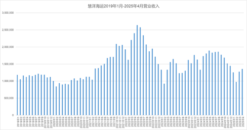 慧洋海運一季度虧損588萬美元