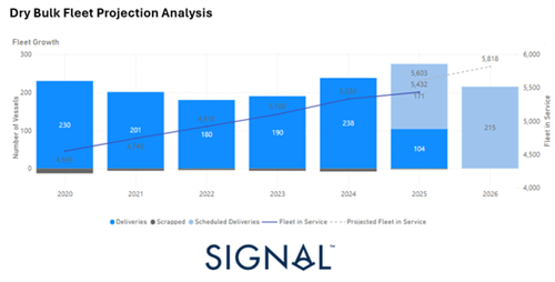 2025-2026年全球干散貨船隊增長趨勢