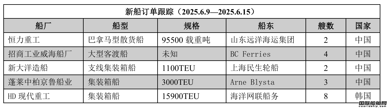新船訂單跟蹤（2025.6.9—2025.6.15）