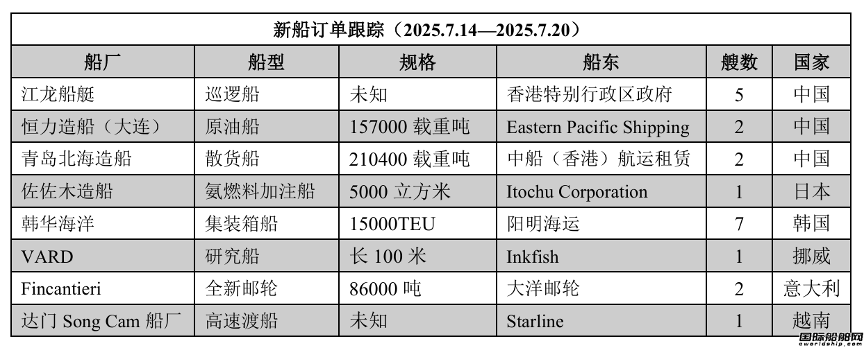 新船訂單跟蹤(2025.7.14—2025.7.20)