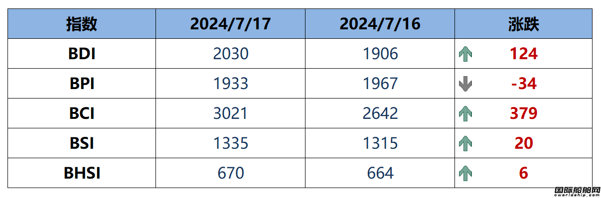 BDI指數(shù)周四上升124點(diǎn)至2030點(diǎn)