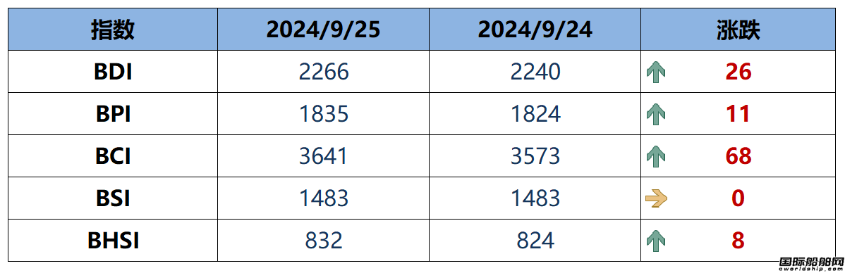 BDI指數(shù)周四上升26點至2266點