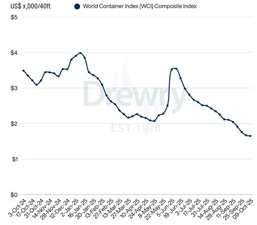 Drewry缯b\(yn)r(ji)ָ(sh)WCIµ1%