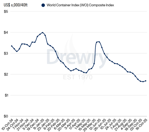 Drewry缯b\(yn)r(ji)ָ(sh)WCIϝq2%