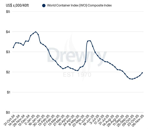 Drewry缯b\rָ(sh)WCIϝq8%